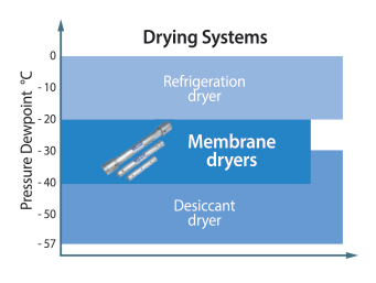 diagramme Membrane deshumidification
